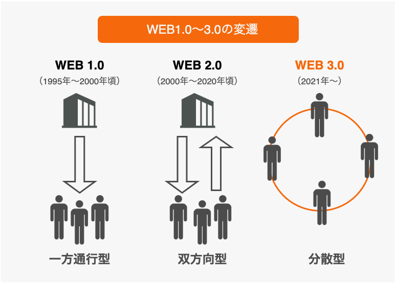 web3.0とは？web1.0とweb2.0との違い