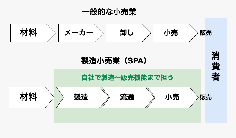 製造小売業（SPA）のビジネスモデルイメージ図