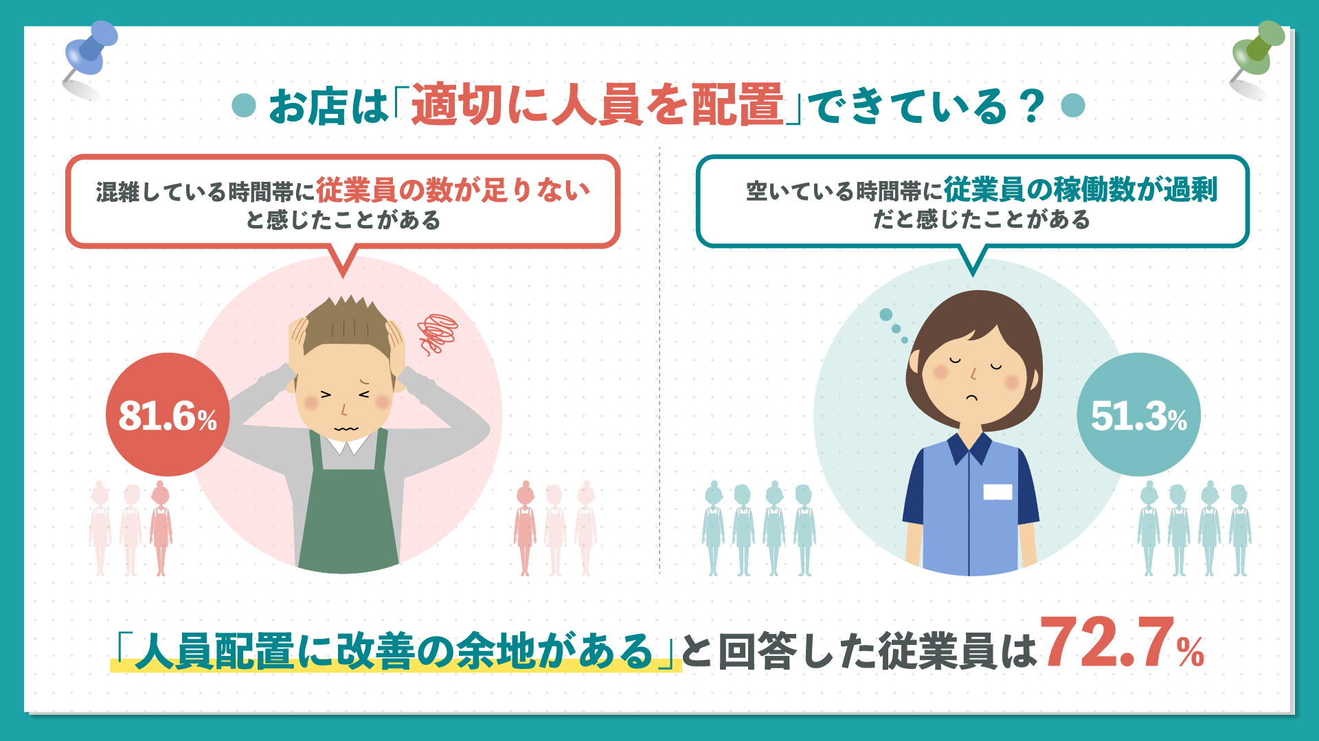 買い物客の多くがスーパーの「混雑」「品揃え」に不満、「セーフィー