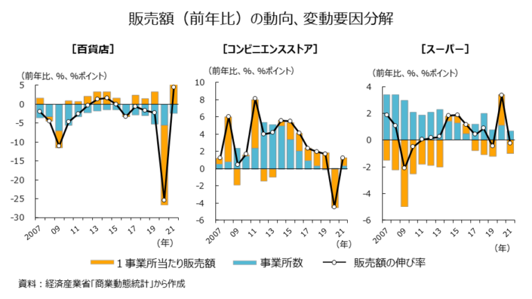 小売業界とは?市場規模や動向、課題、業種・業態別の特徴などと併せて解説 | リテール・リーダーズ