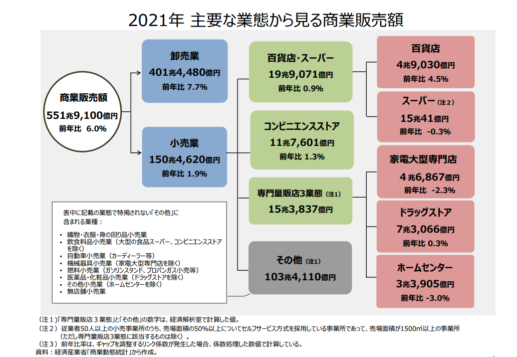 小売業界とは?市場規模や動向、課題、業種・業態別の特徴などと併せて解説 | リテール・リーダーズ