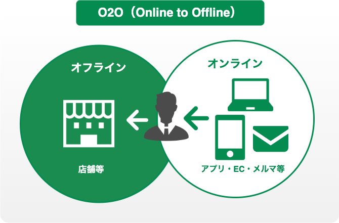 O2o Brand O2Oとは? 意味と企業のWebマーケティングのメリットを解説 – QWRPO