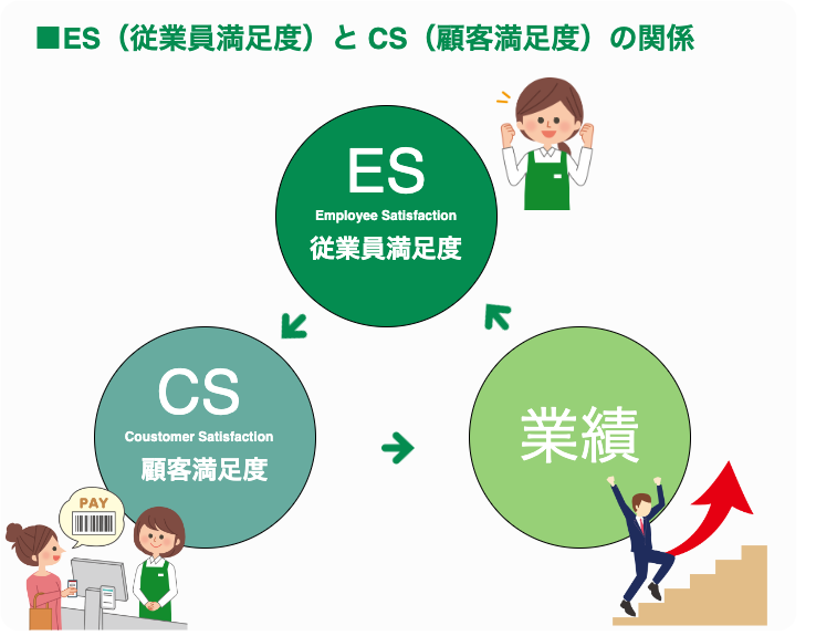 従業員満足度（ES）と顧客満足度（CS）の関係