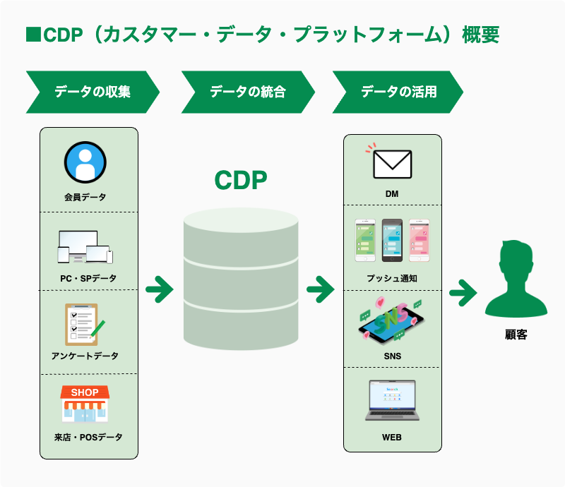 CDP（カスタマー・データ・プラットフォーム）とは？